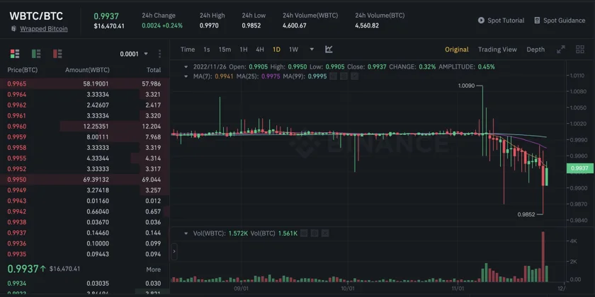 A chart picture which showed Wrapped Bitcoin (WBTC) depegging against native Bitcoin (BTC) from Binance