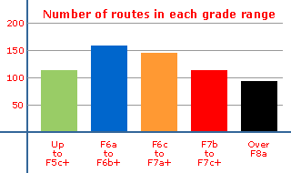 Total number of routes at Manikia in each grade range