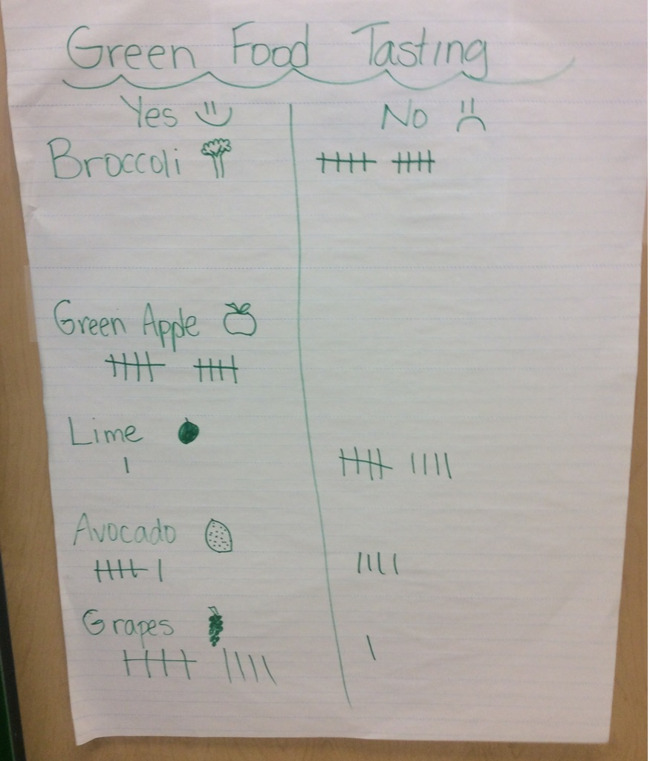 Chart listing the different green vegetables that preschool children tasted and a count of how many liked or disliked them