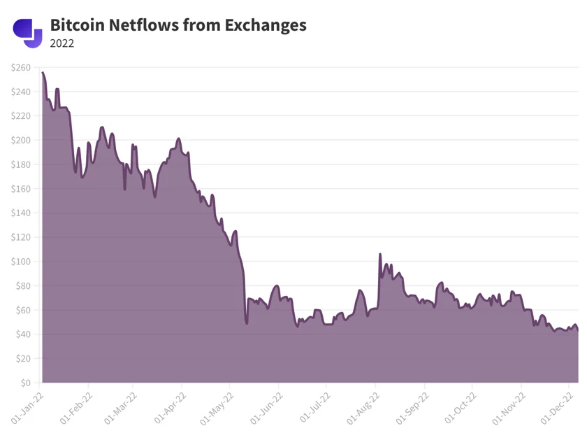 Bitcoin Netflows from Exchanges