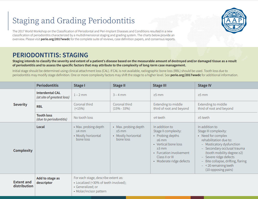 Table on periodontitis Staging