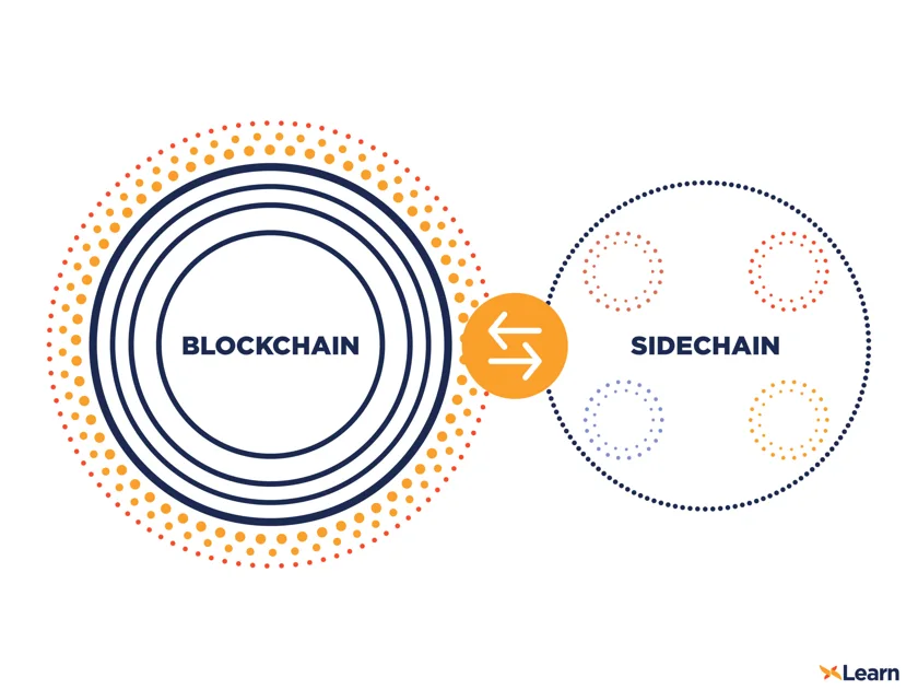 Drivechain - blockchain sidechain