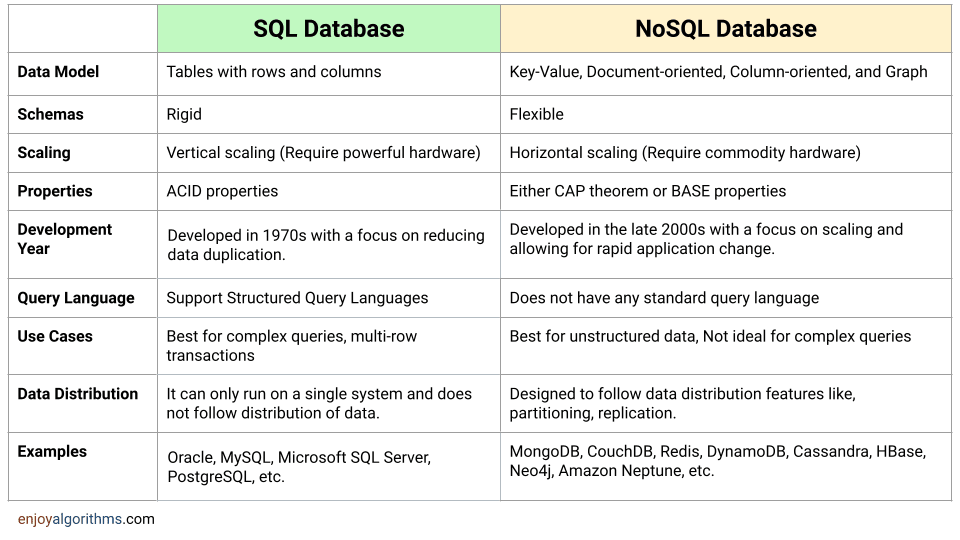 SQL Vs NoSQL: Difference Between SQL and NoSQL