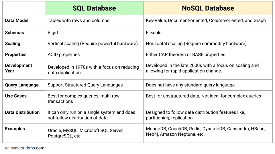 Difference Between SQL and NoSQL