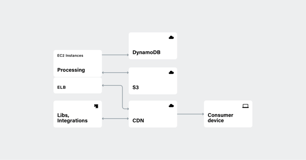 Backend processing scheme Backend processing scheme