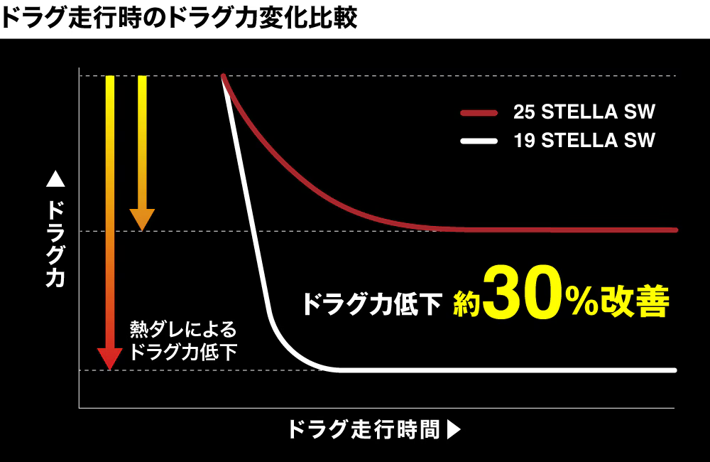ドラグ走行時のドラグ力変化比較