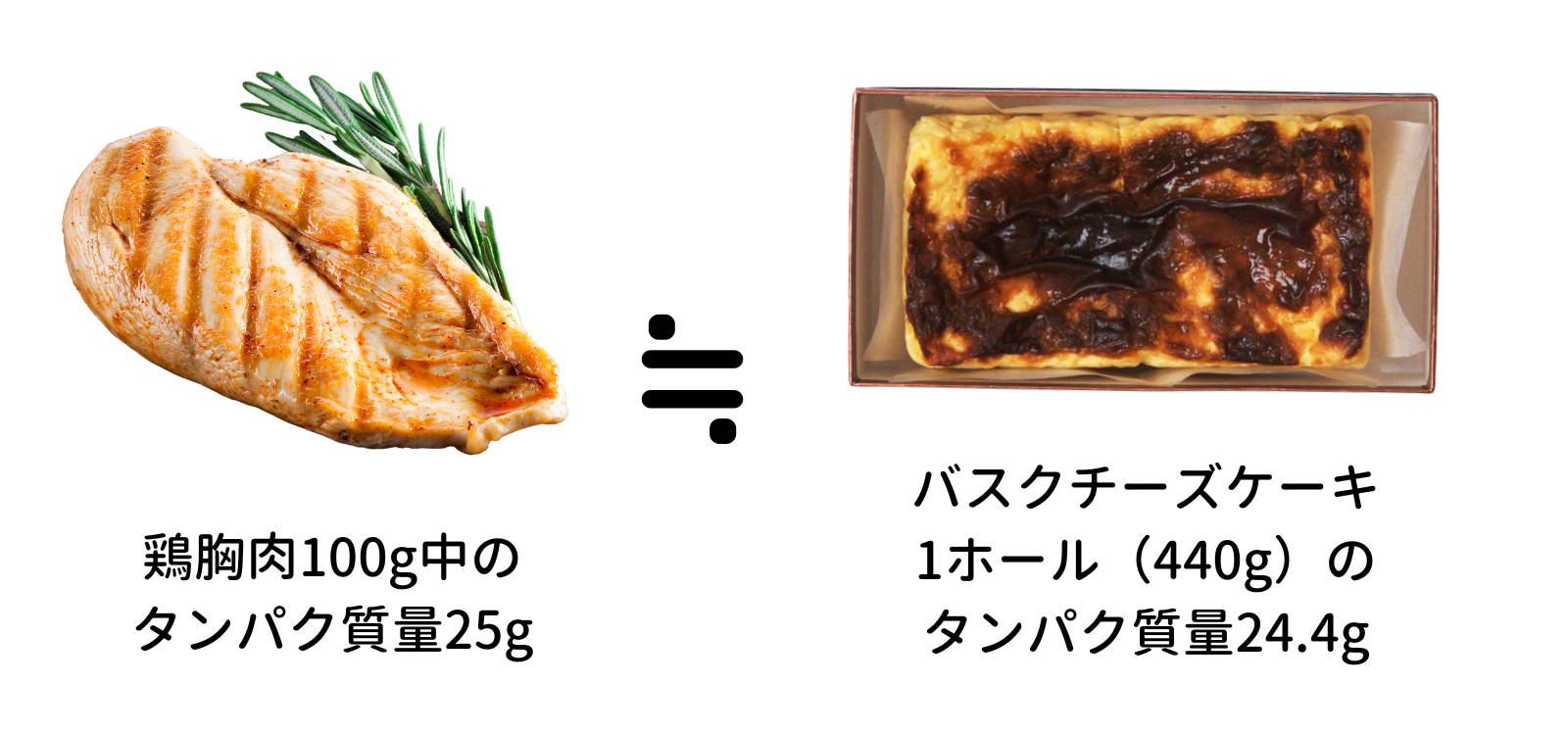 フスボンバスクチーズケーキに含まれるタンパク質量を鶏胸肉と比較