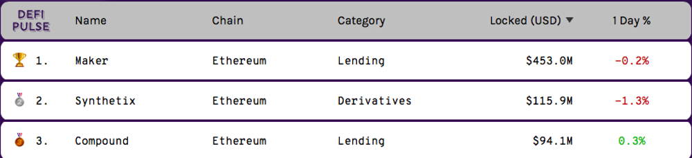 Top 3 DeFi