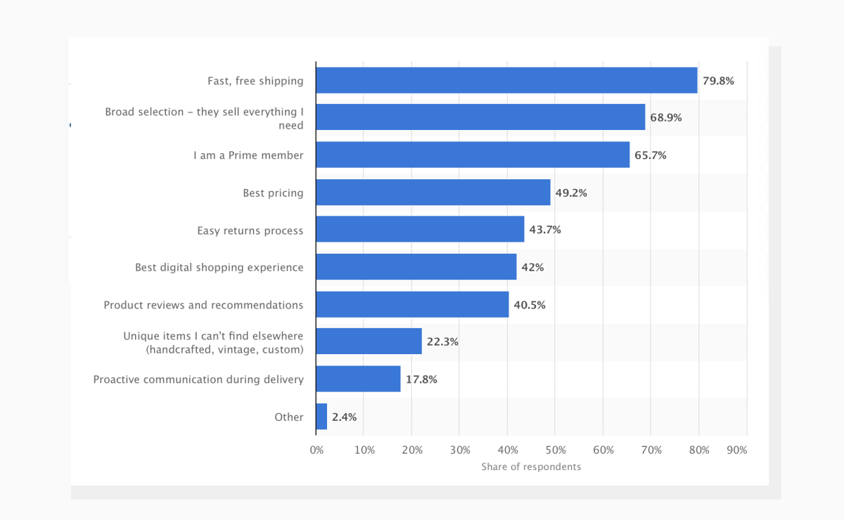 Reasons for US internet users to shop on Amazon, as of January 2020 Why users love to shop on Amazon, graph