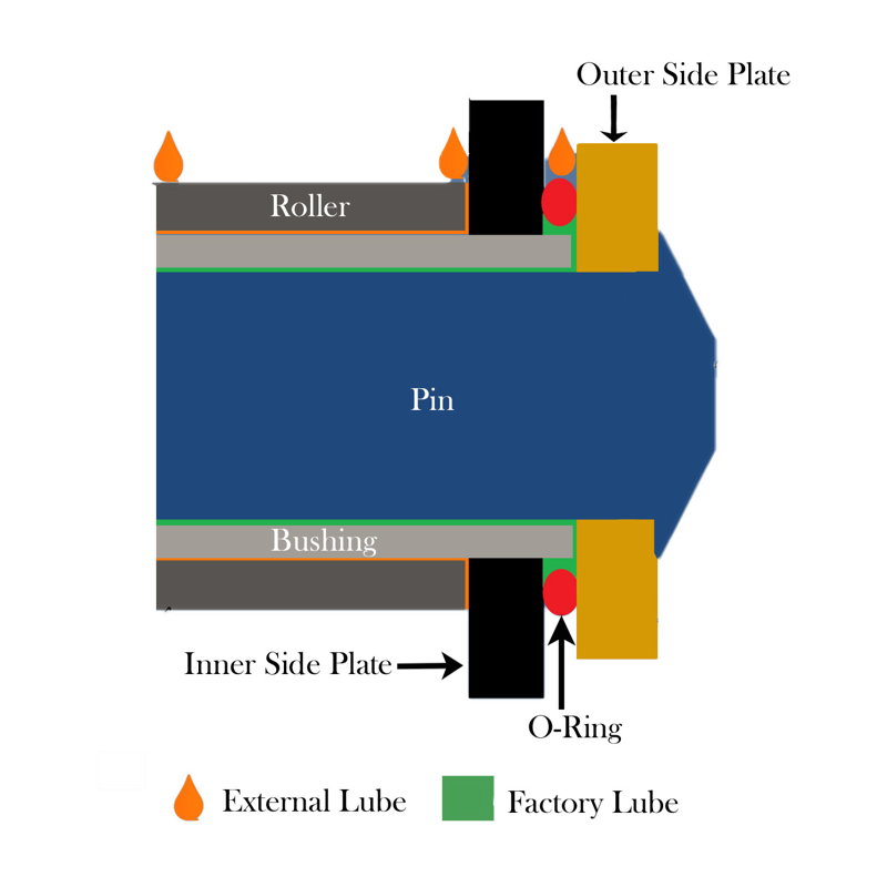 Motorcycle Chain Cross Section Motorcycle Chain Lube