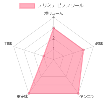 ラリミテ ピノノワール［赤］ – 柴田屋酒店 online