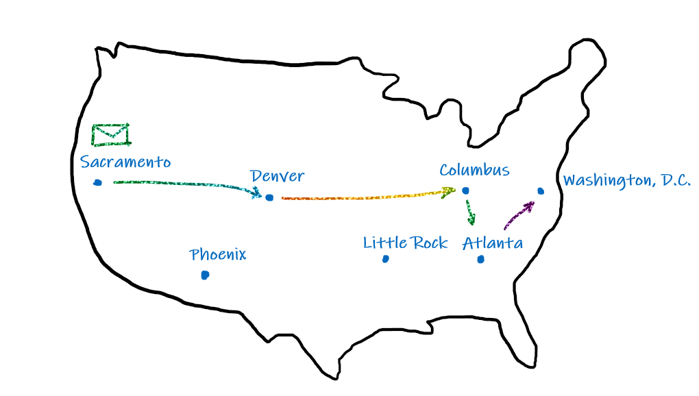 A path of a physical letter though the U.S.