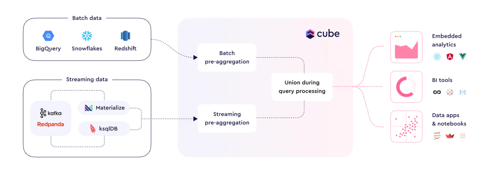 Cube schema with lambda architecture