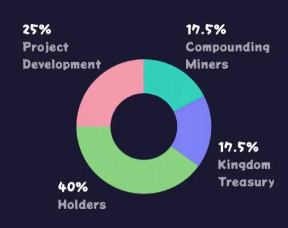 Distribution of mining rewards after first 5 months of mining