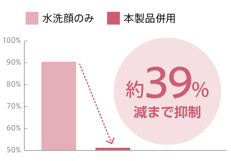 毛穴を約39％減まで抑制