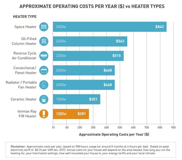 Operating costs for different heater types