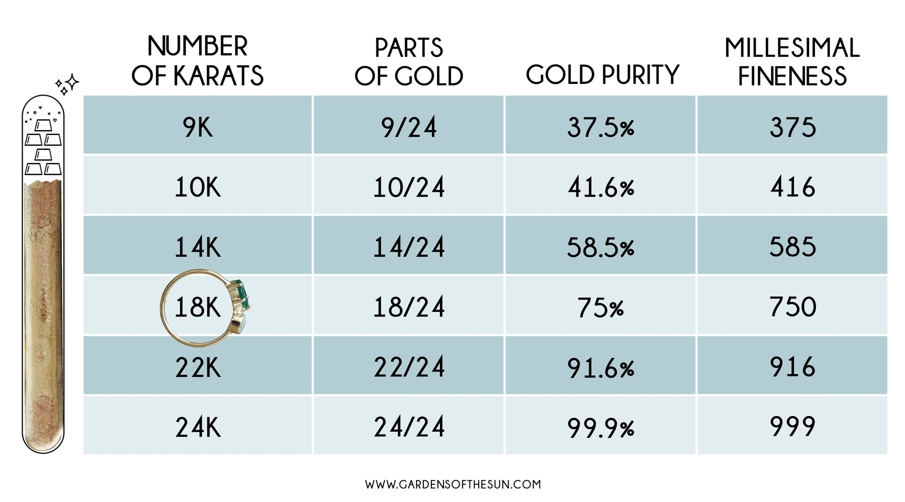 A table to explain the ratio of karats to gold percentage. You can create your own custom ethical gold ring in 18 karats with Gardens of the Sun!