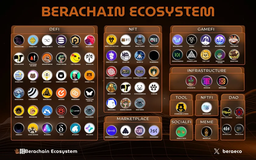 Berachain Ecosystem projects