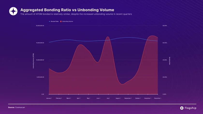 A chart picture which shows the aggregated bonding ratio vs unbonding volume