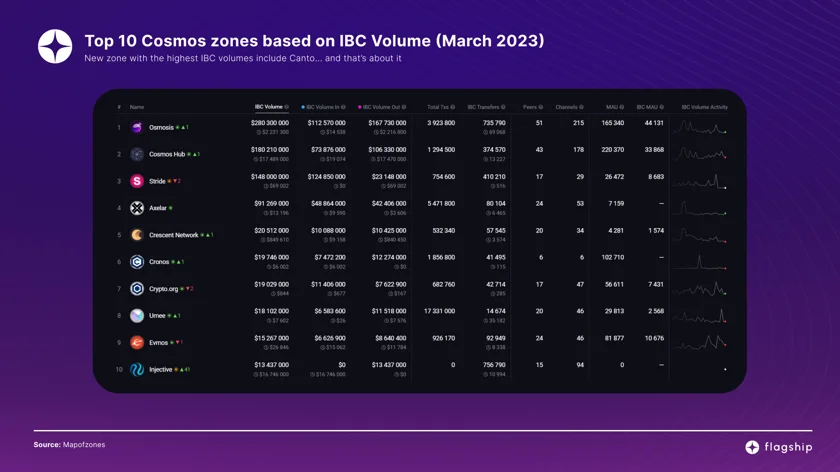 Picture of IBC volume in the Cosmos ecosystem, as reported by Flagship.FYI