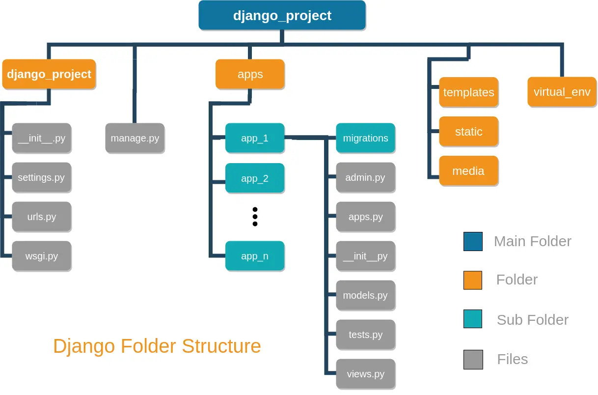 Django python site. Архитектура веб-приложения на Django схема. Структурная схема веб приложения Django это. Схема структуры Джанго приложения. Django архитектура проекта.