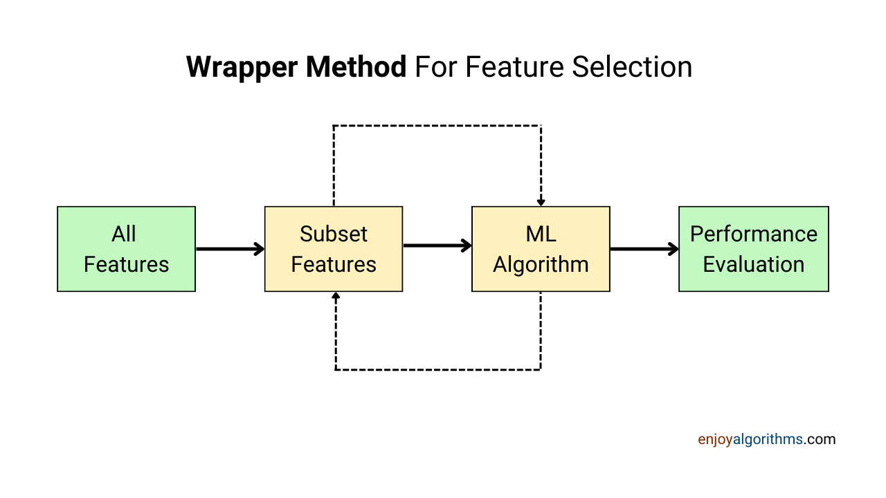What is wrapper method and how it helps in feature selection technique?