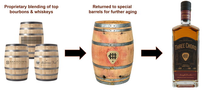 Barrel finishing creates unique flavor profiles