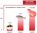 graph showing krill oil singapore is superior