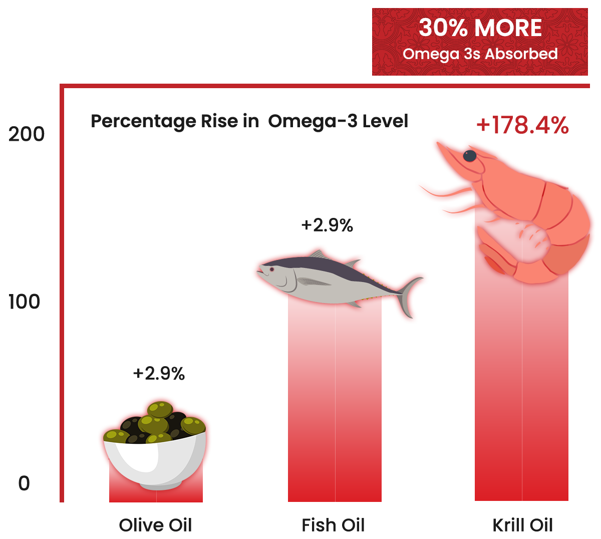 graph showing krill oil singapore is superior