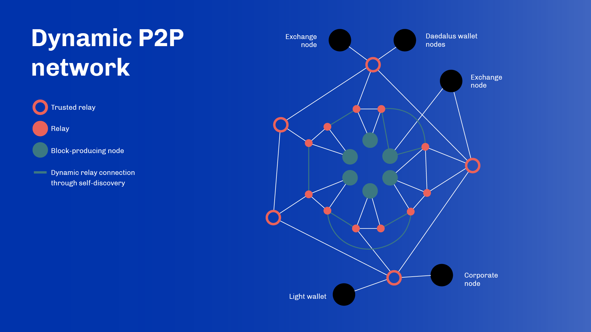 p2p-dinâmico