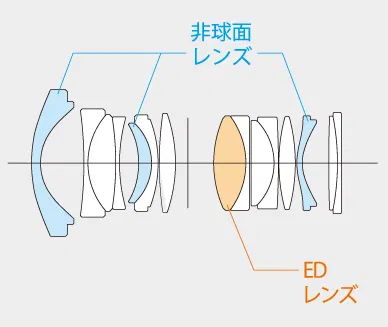 レンズ構成