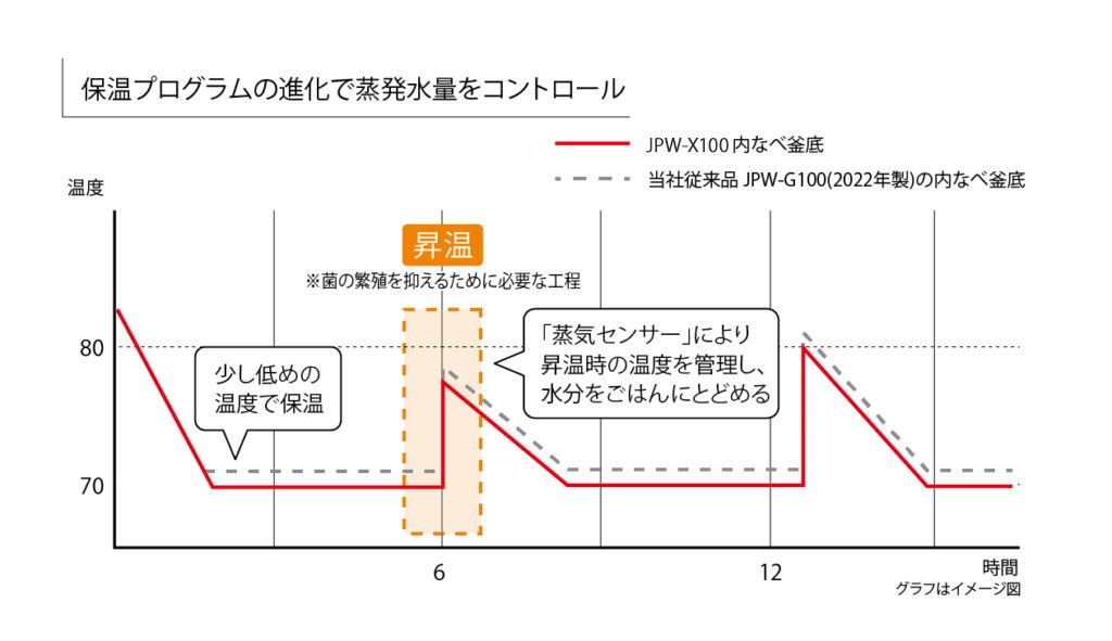 炊きたてをそのままキープする保温プログラム