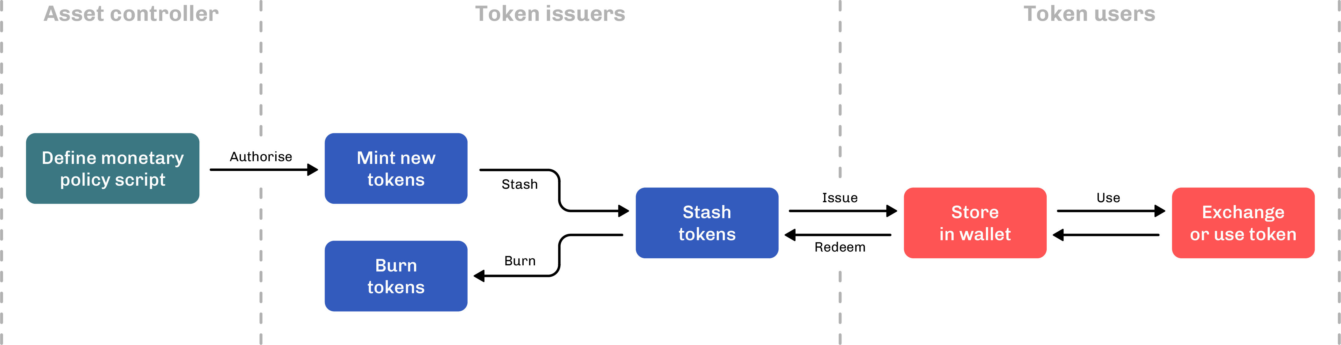 Building Native Tokens On Cardano For Pleasure And Profit IOHK Blog