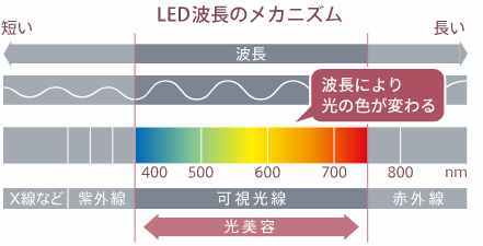 LED波長のメカニズム