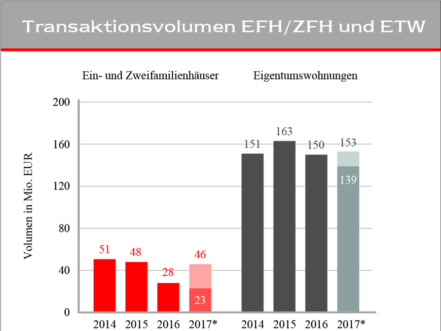 Immobilienmarkt Konstanz 17