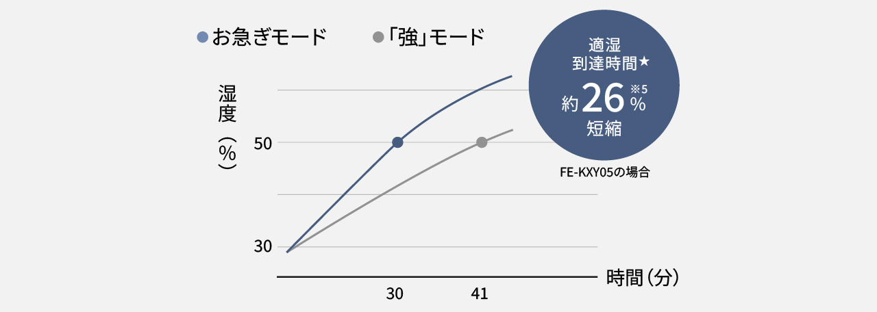 加湿モード