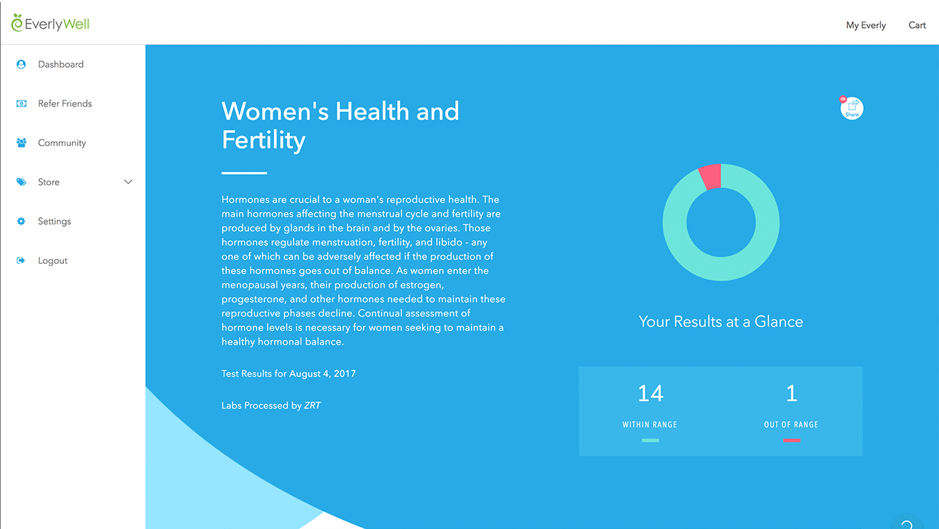 Results women shealth