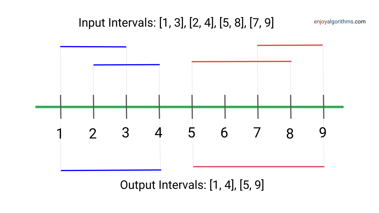 Merge overlapping intervals example