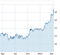 Yahoo!'s depiction of ENV's last year as a stock.