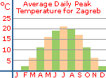 Average daily peak temperatures for Zagreb