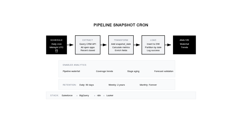 The 'Pipeline Snapshot' Cron - SixtySixTen