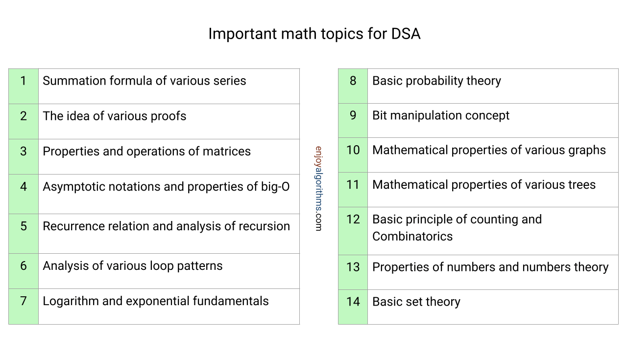 Important math topics for learning data structures and algorithms