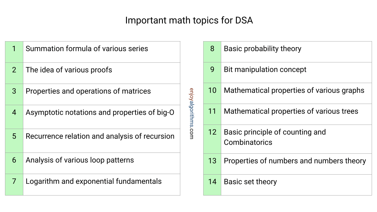 mathematics for data structures and algorithms Important math topics for learning data structures and algorithms