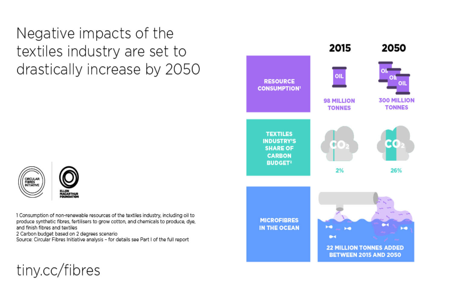 The Impact of Fast Fashion on the Environment