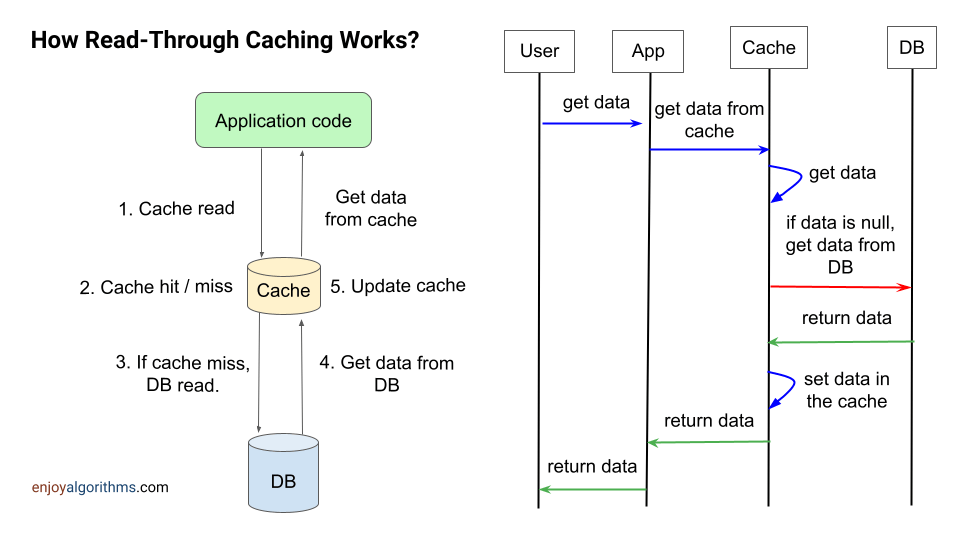 How read through caching pattern works?