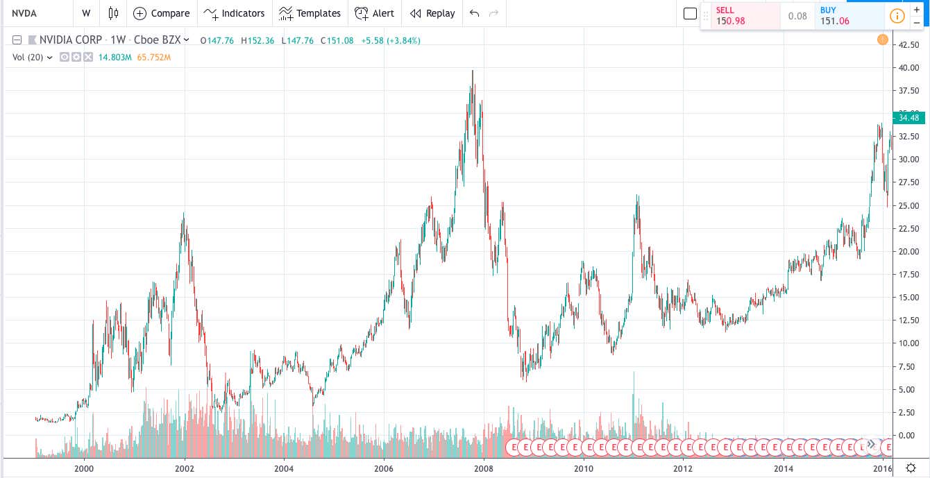 NVIDIA broke historical maximum in 2016
