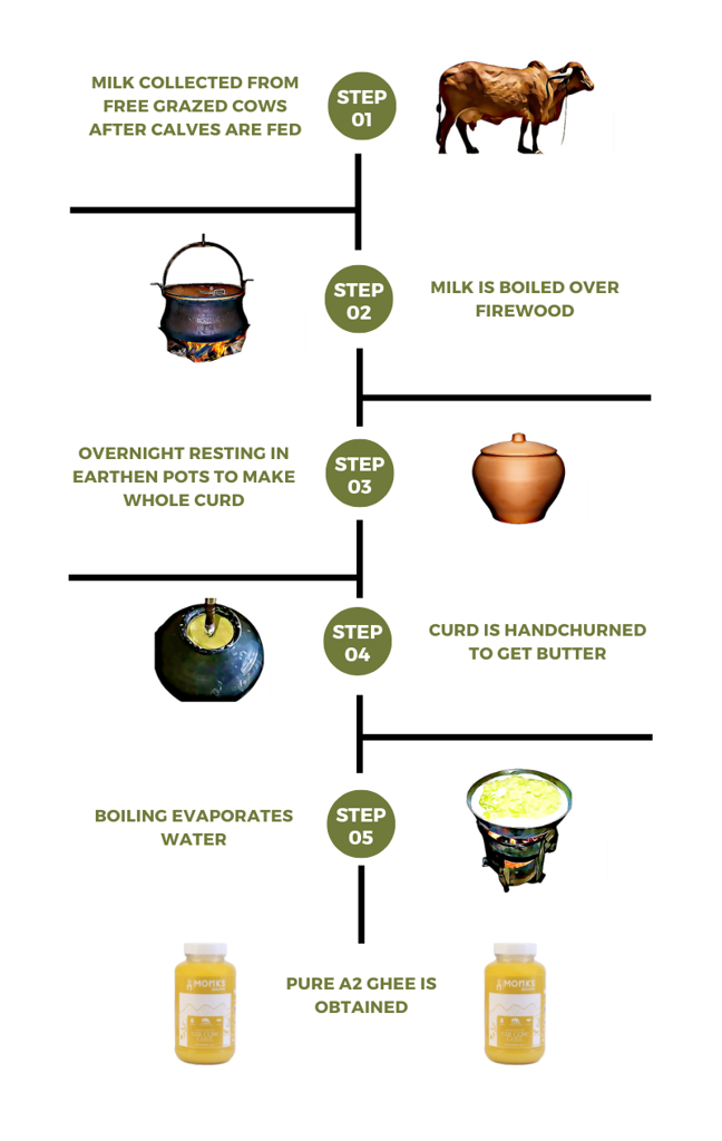 Traditional Method of Making Bilona Ghee