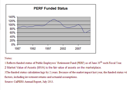 Remember 1997...CalPERS was not always underfunded.
