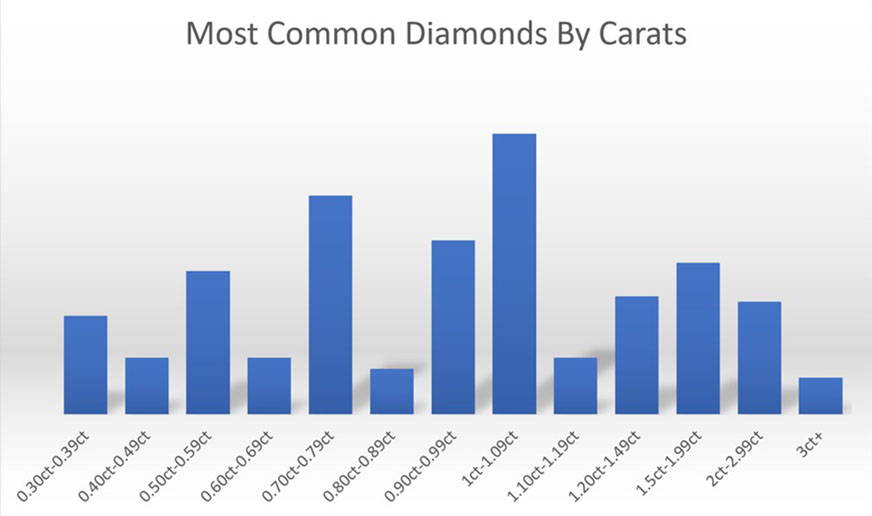 Most common diamonds by carats