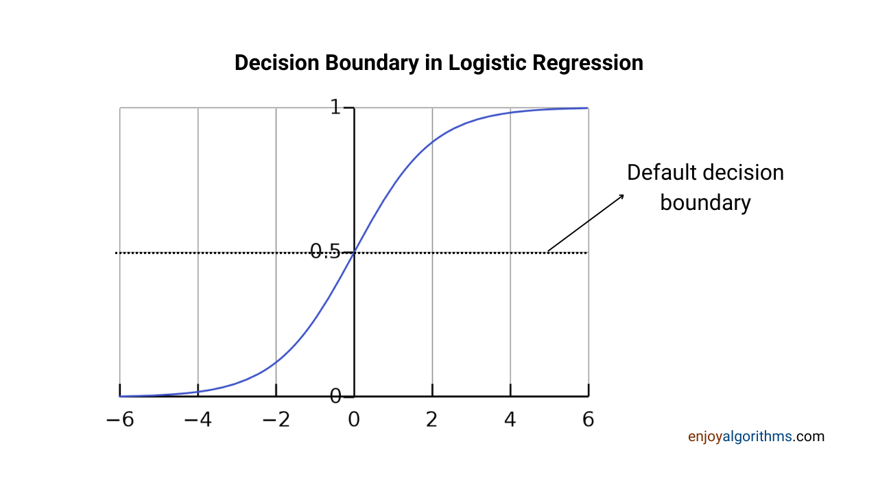 What is decision boundary in logistic regression?